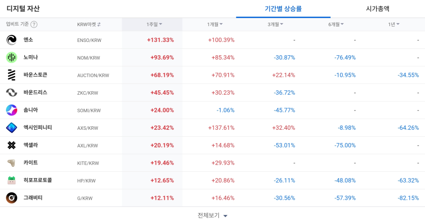 [코인 TOP 10 주간동향] ENSO·NOM·ZKC, 수익률 상위 랠리…1INCH·CVC '초강매수세'