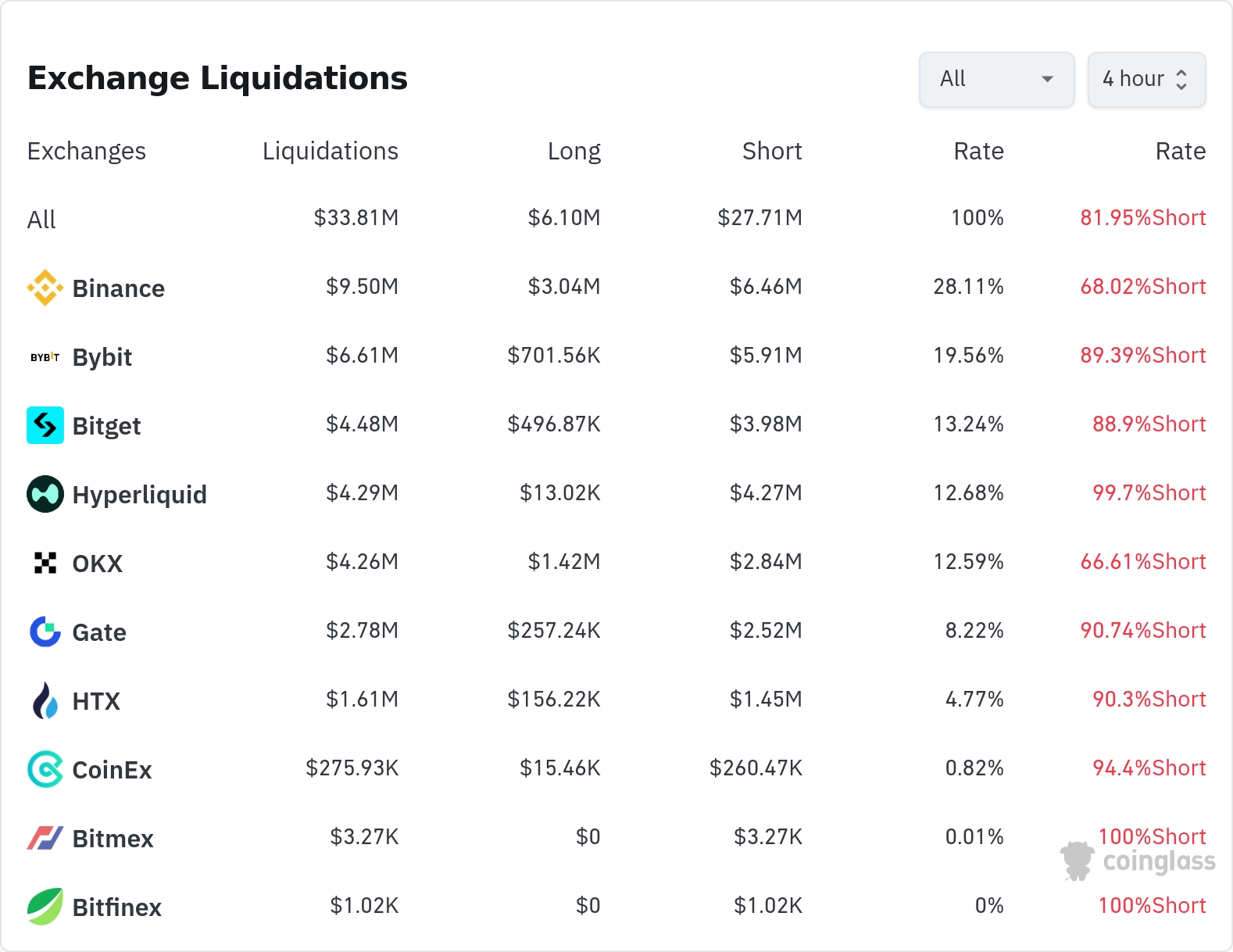 암호화폐 청산 데이터 / 코인글래스