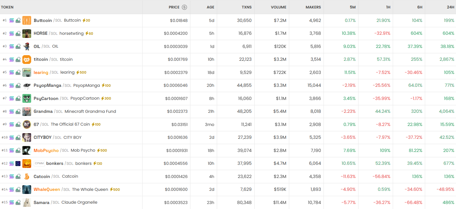 [DEX 리포트] 거래량 239억 달러…BIG DON 3만3800% 급등