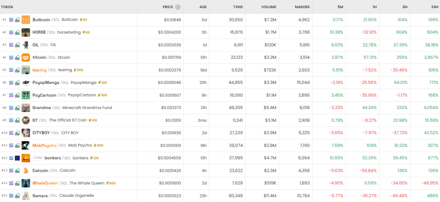  [DEX 리포트] 거래량 239억 달러…BIG DON 3만3800% 급등