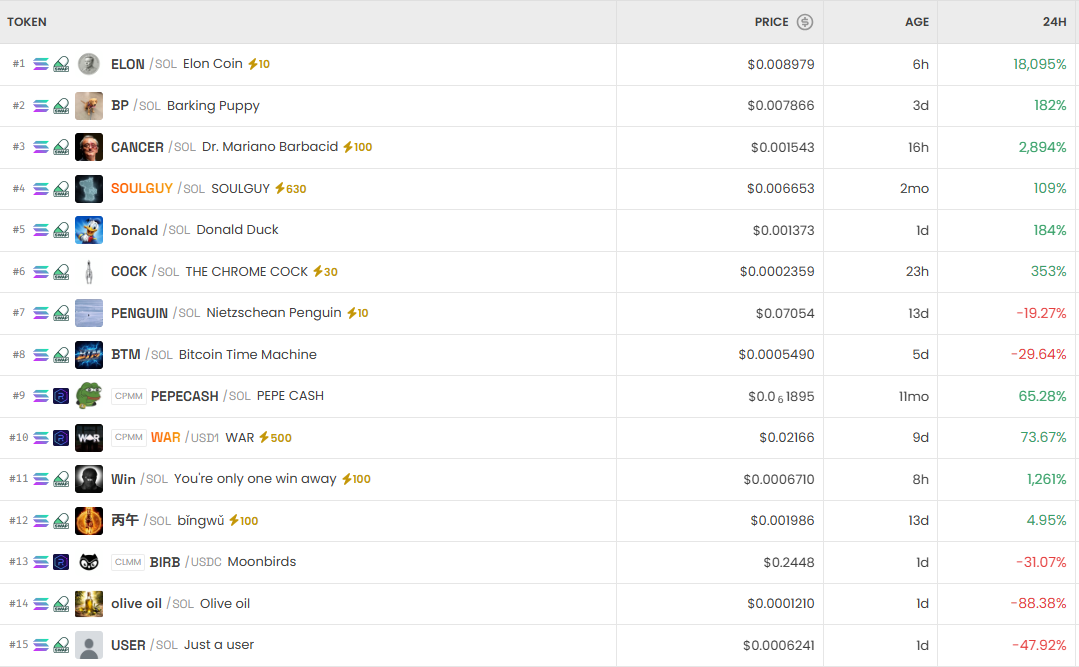 [DEX 리포트] 거래량 242억 달러…ELON·BP 급등