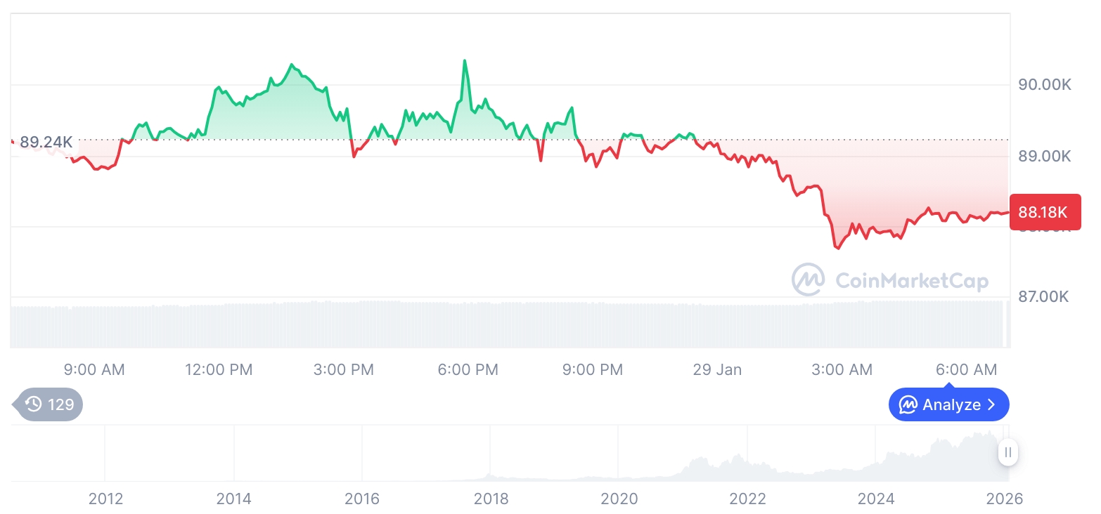 [저녁 시세브리핑] 암호화폐 시장 하락세… 비트코인 88,181달러, 이더리움 2,951달러