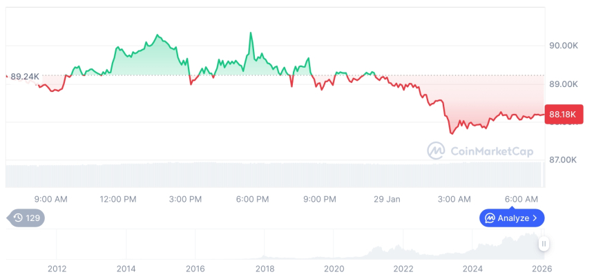  [저녁 시세브리핑] 암호화폐 시장 하락세… 비트코인 88,181달러, 이더리움 2,951달러