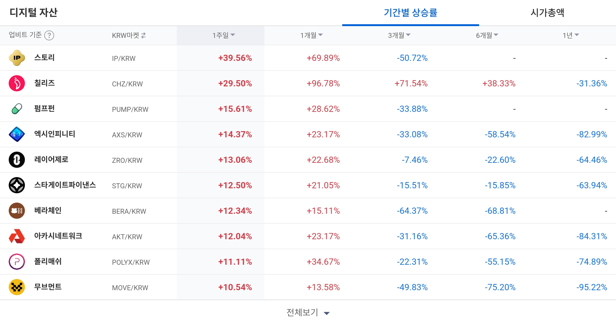 [코인 TOP 10 주간동향] 스토리·엑시·칠리즈 강세…펀디엑스·스페이스아이디 매수세 집중