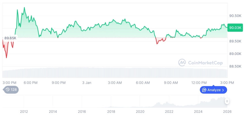 [자정 시세브리핑] 암호화폐 시장 혼조세… 비트코인 90,090달러, 이더리움 3,104달러