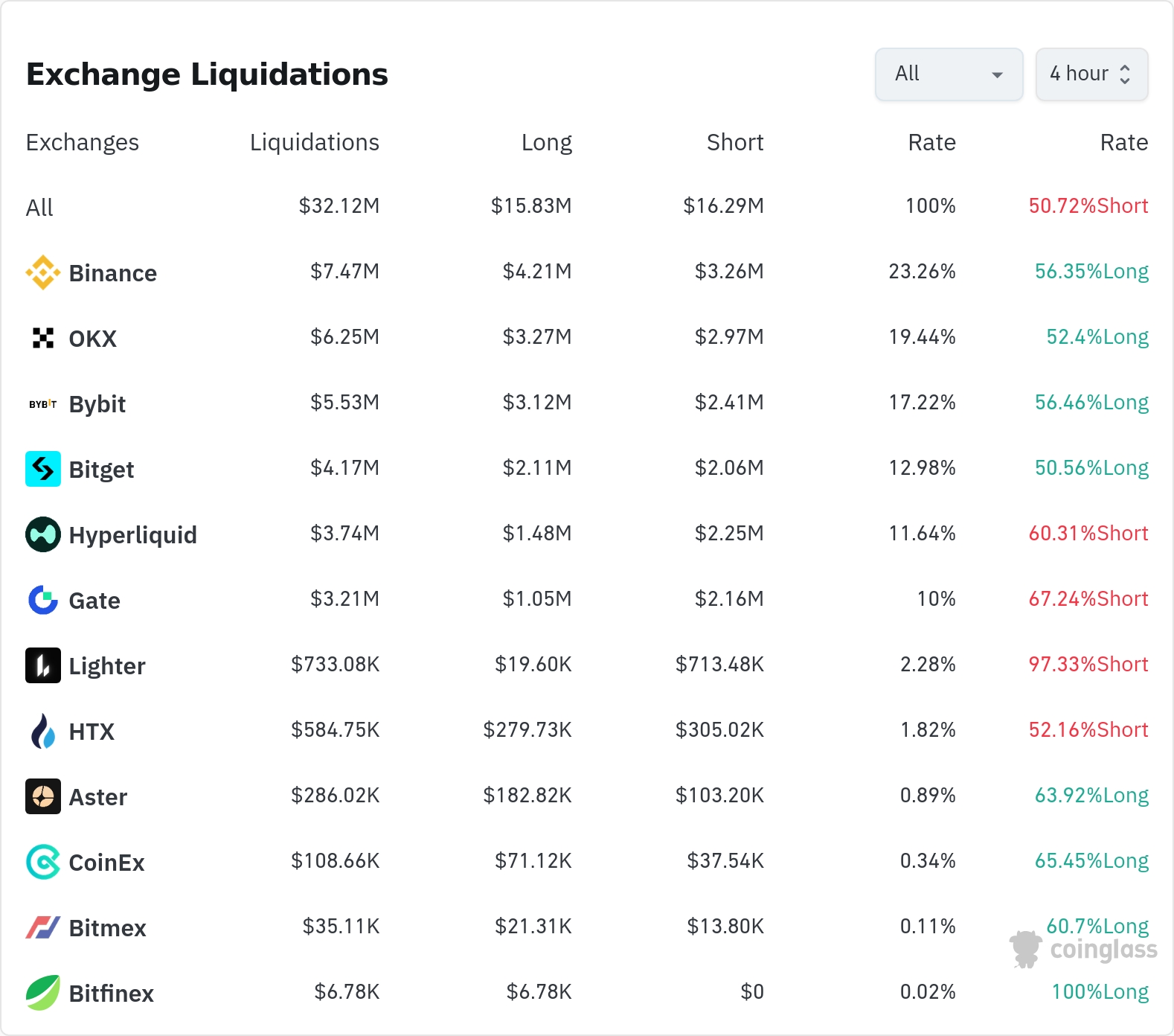 4시간 거래소 별 청산 데이터 / 코인글래스