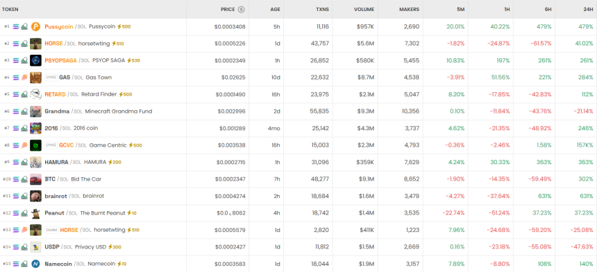 [DEX 리포트] 거래량 274억 달러...PREDIC 21만% 폭등