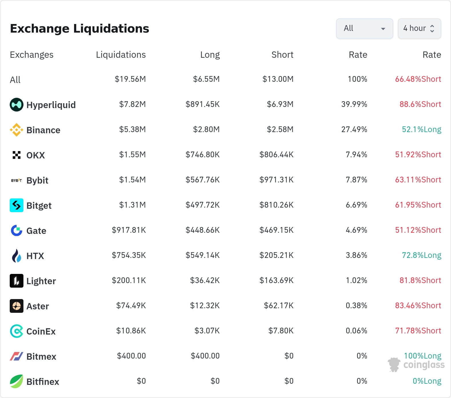 암호화폐 청산 데이터 / 코인글래스