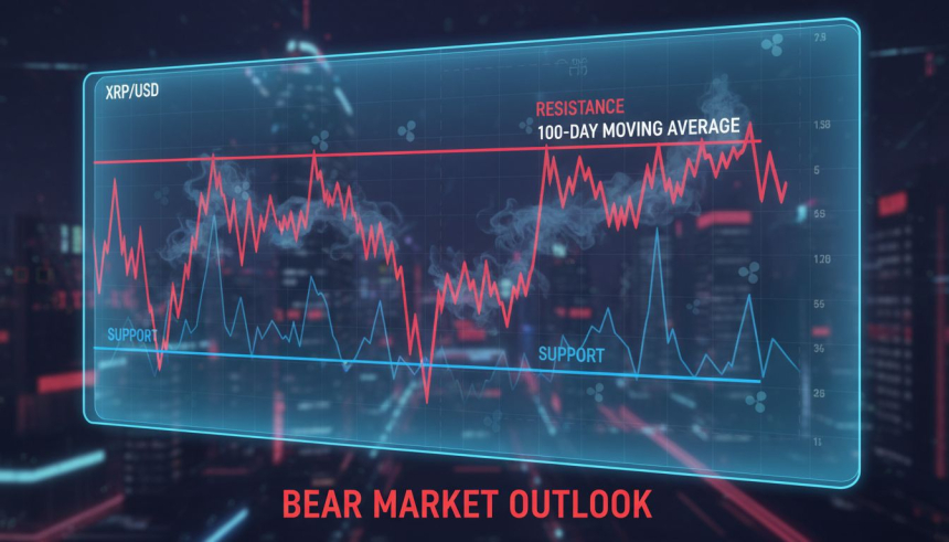  XRP, 100일선 돌파 실패…1.8달러 지지선 버티며 약세장 지속