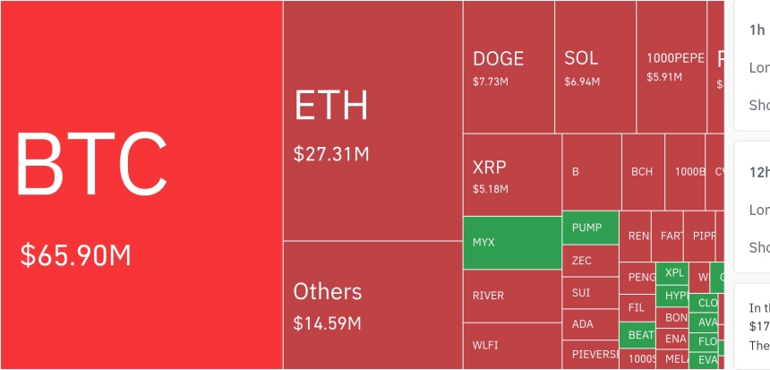암호화폐 시장, 24시간 동안 레버리지 포지션 1억 2770만 달러 청산…숏 비중 68.51%