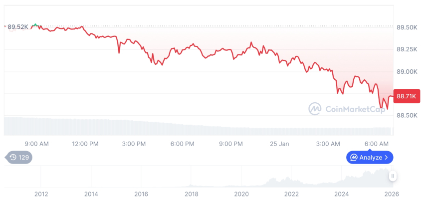  [저녁 시세브리핑] 암호화폐 시장 하락세… 비트코인 88,715달러, 이더리움 2,939달러