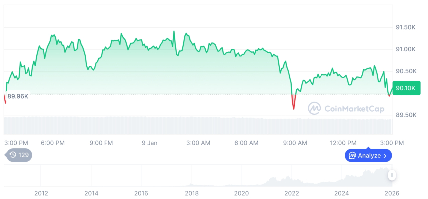  [자정 시세브리핑] 암호화폐 시장 혼조세… 비트코인 9만달러, 이더리움 3,075달러