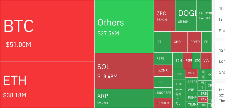  암호화폐 시장, 24시간 동안 레버리지 포지션 5425만 달러 청산