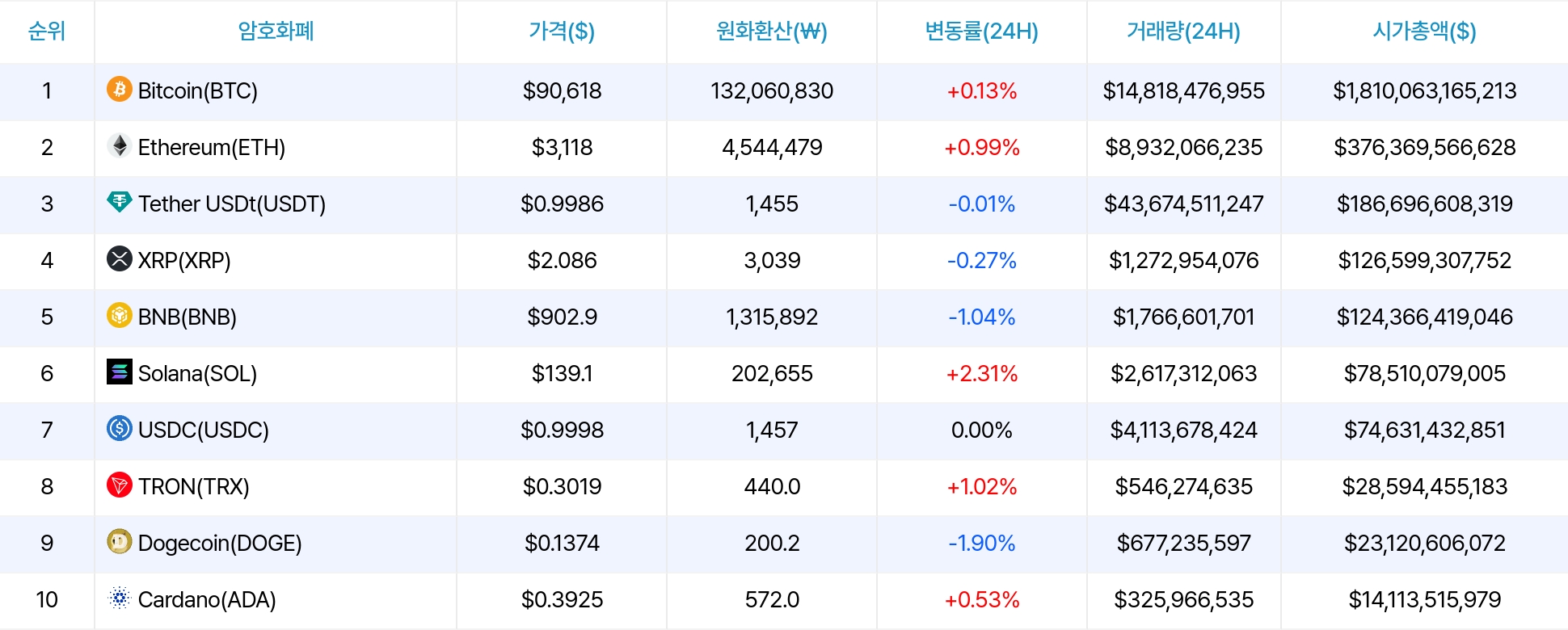 암호화폐 시세 데이터