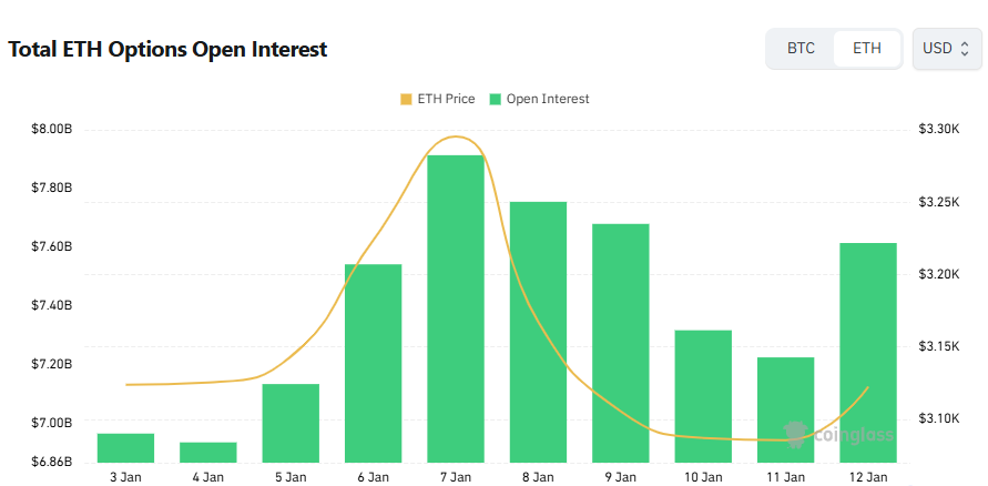 [이더 옵션 데일리] 미결제약정 76억 달러…6500달러 콜에 포지션 집중