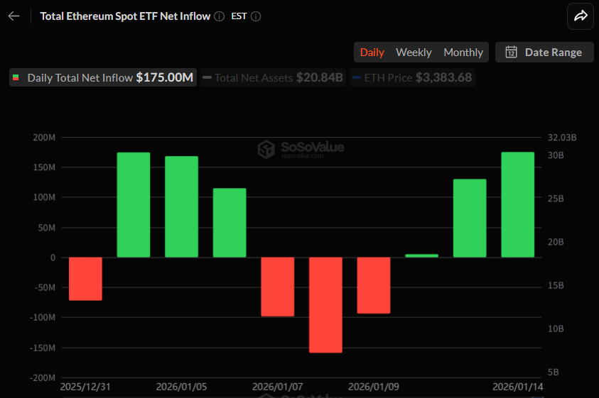 이더리움 현물 ETF 1억7500만 달러 순유입…사흘째 플러스 흐름