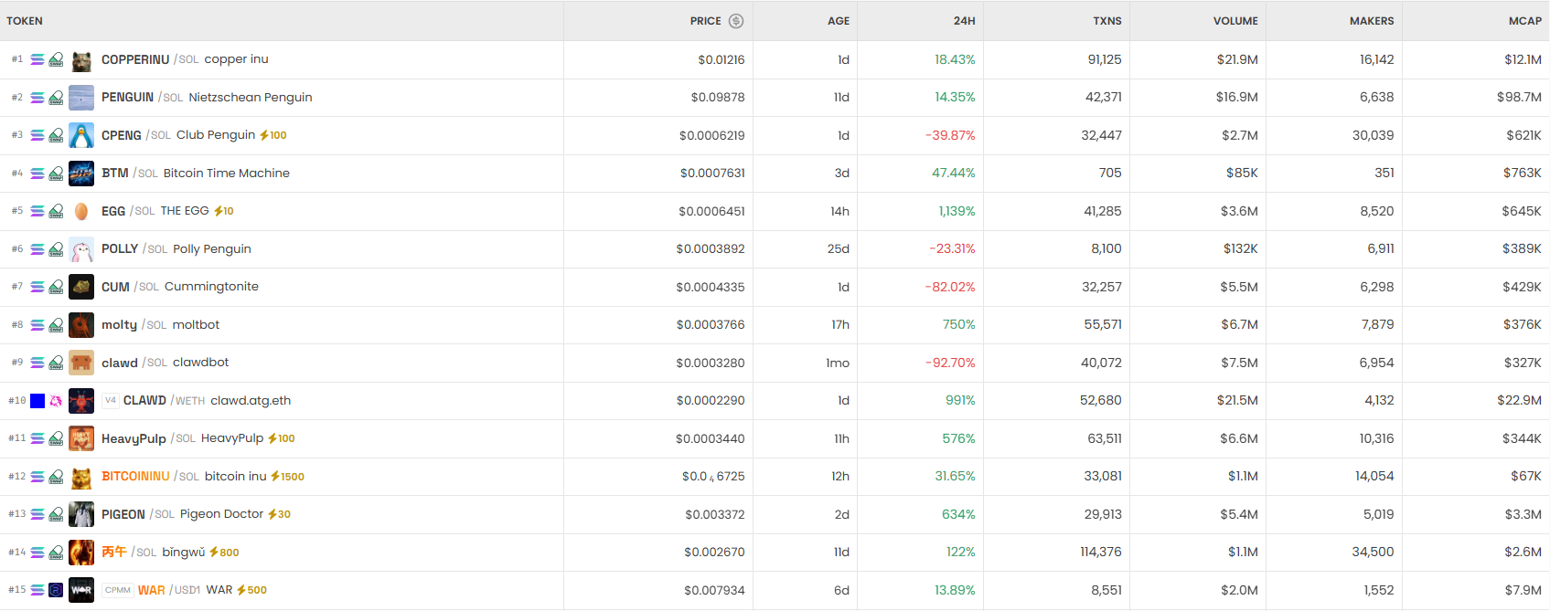 [DEX 리포트] 거래량 207억 달러…EMBER 5759% 급등