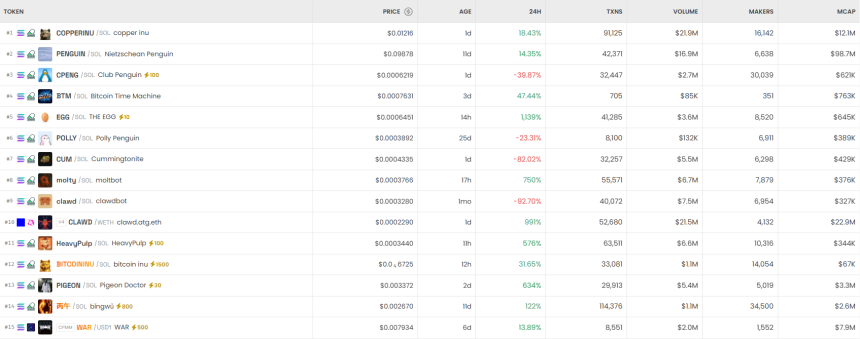  [DEX 리포트] 거래량 207억 달러…EMBER 5759% 급등