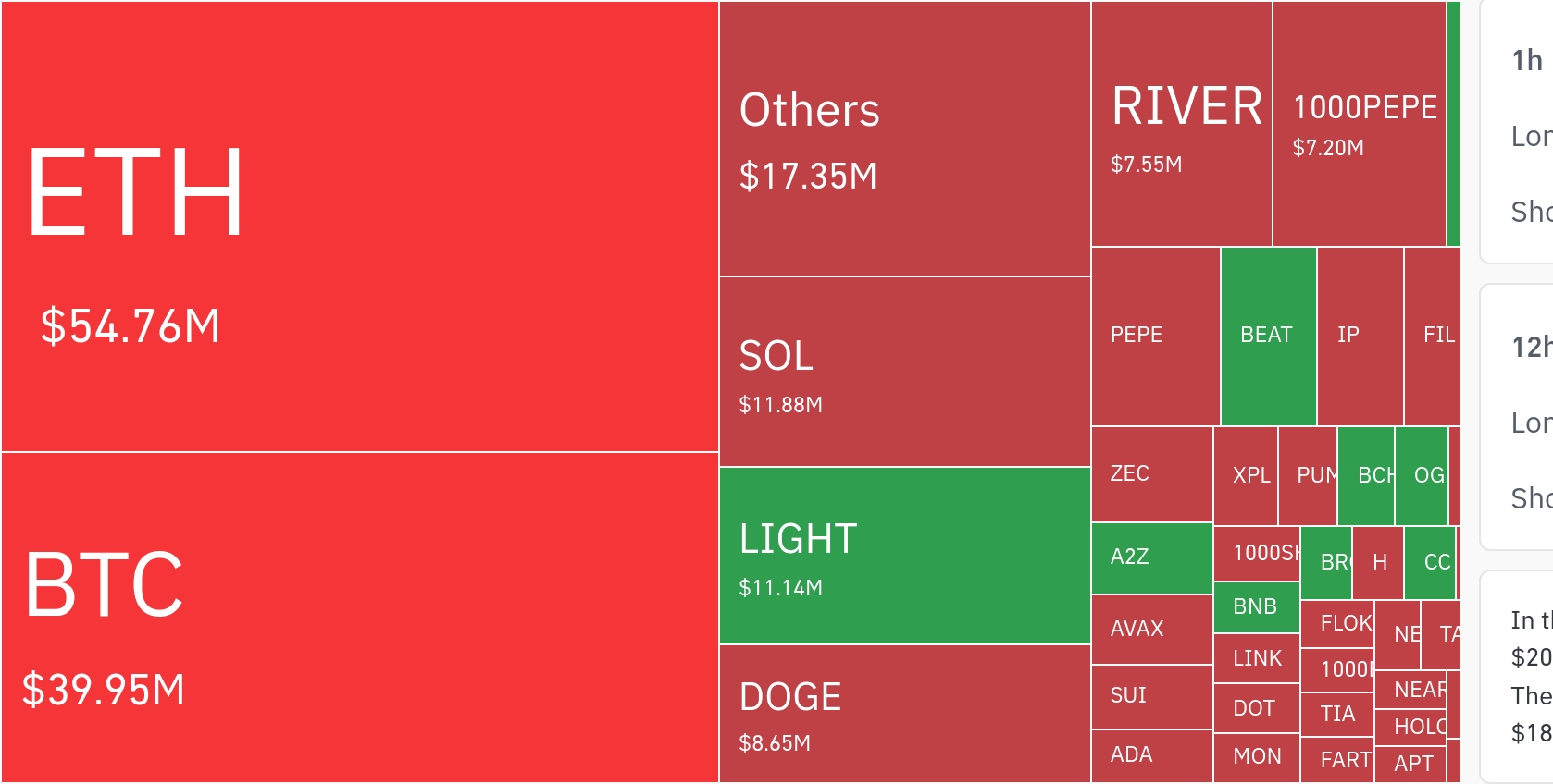 암호화폐 시장, 24시간 동안 숏 포지션 위주로 대규모 청산…ETH 5476만 달러 청산
