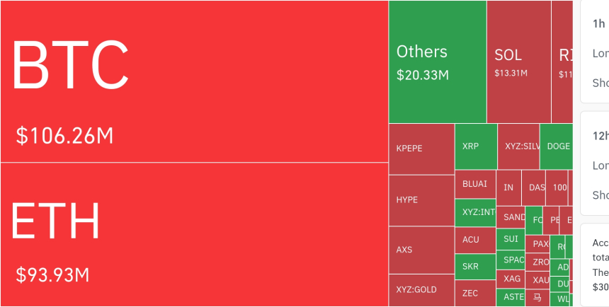  암호화폐 시장, 24시간 동안 숏 포지션 중심 대규모 청산…BTC 1억 달러 이상 청산