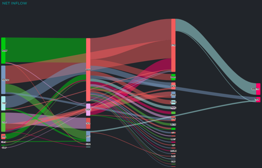 [크립토 인앤아웃] USDT 중심 자금 재편 가속…BTC 1.86억 달러 유출