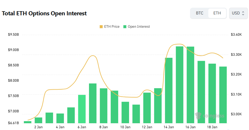  [이더 옵션 데일리] 시장 혼조…미결제약정 84억달러 유지, 단기 거래는 풋옵션 우세