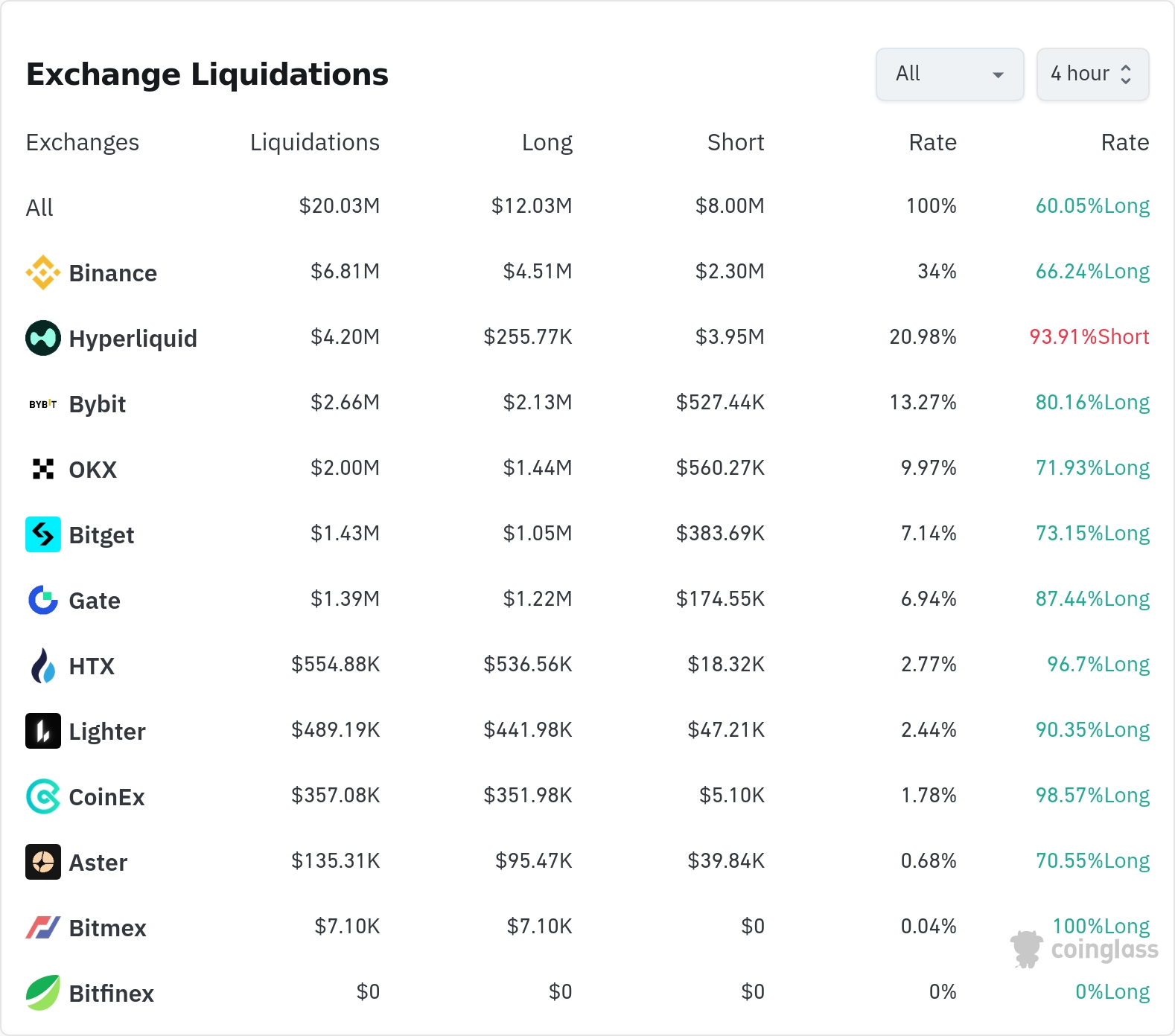 암호화폐 청산 데이터 / 코인글래스