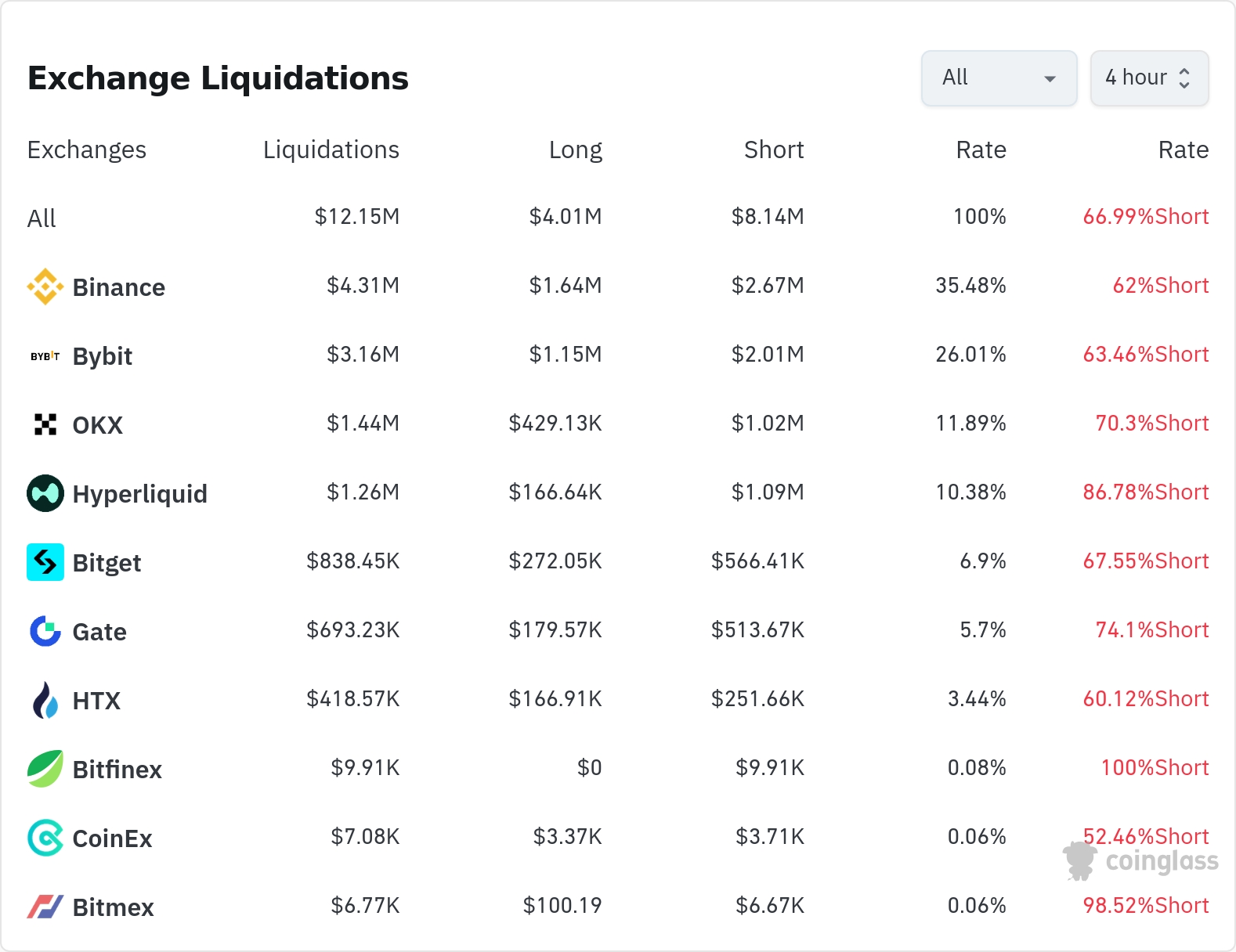 암호화폐 청산 데이터 / 코인글래스