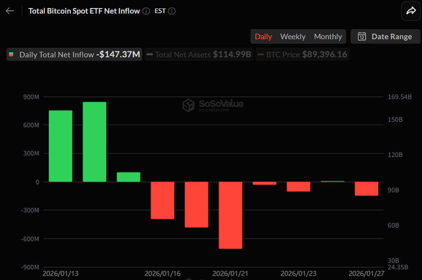 비트코인 현물 ETF, 반등 하루 만에 1.47억 달러 이탈