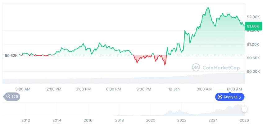  [저녁 시세브리핑] 암호화폐 시장 혼조세… 비트코인 91,721달러, 이더리움 3,150달러