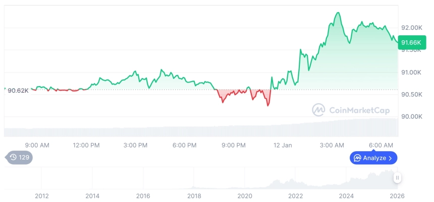 [저녁 시세브리핑] 암호화폐 시장 혼조세… 비트코인 91,721달러, 이더리움 3,150달러