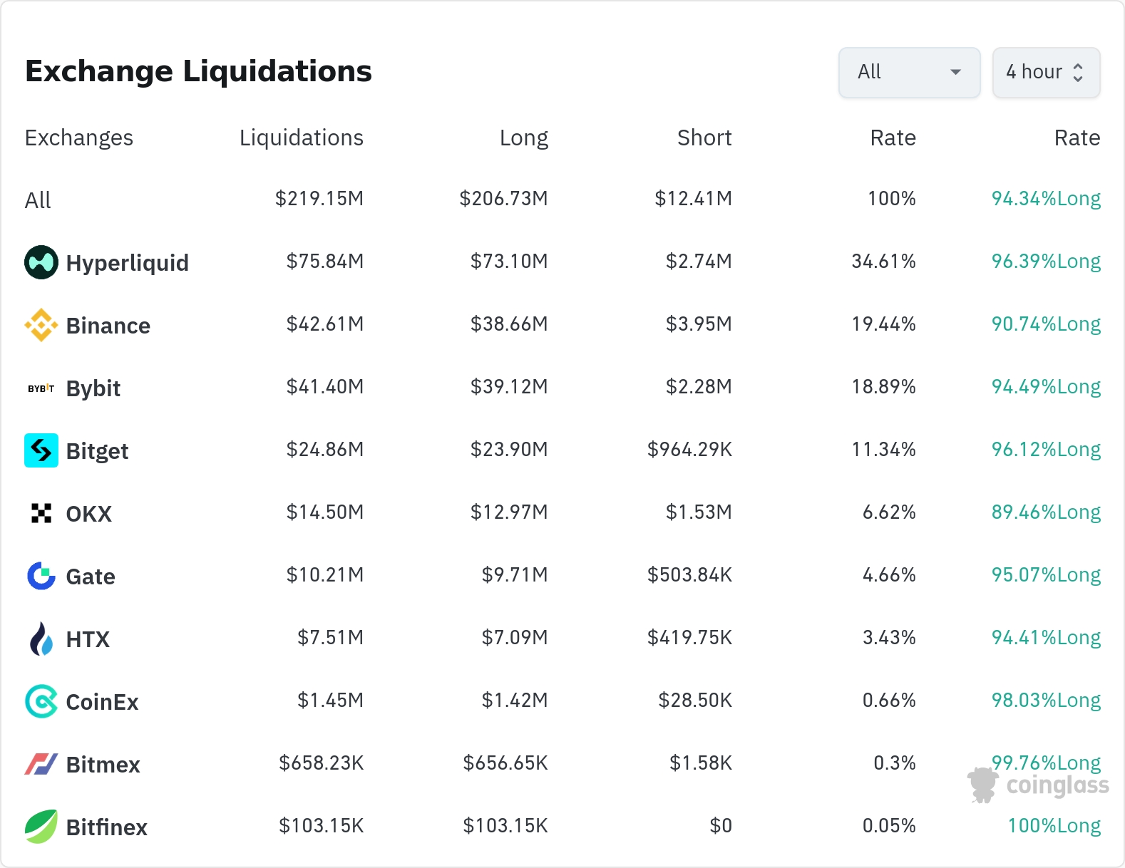 암호화폐 청산 데이터 / 코인글래스