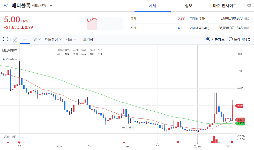 [오늘의 주목 코인] 메디블록(MED), 탐욕지수 상위…21%대 상승