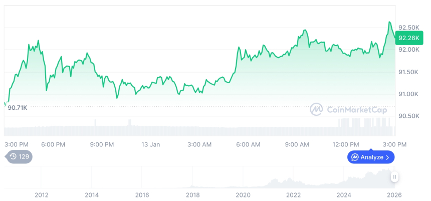  [자정 시세브리핑] 암호화폐 시장 상승세… 비트코인 92,421달러, 이더리움 3,143달러