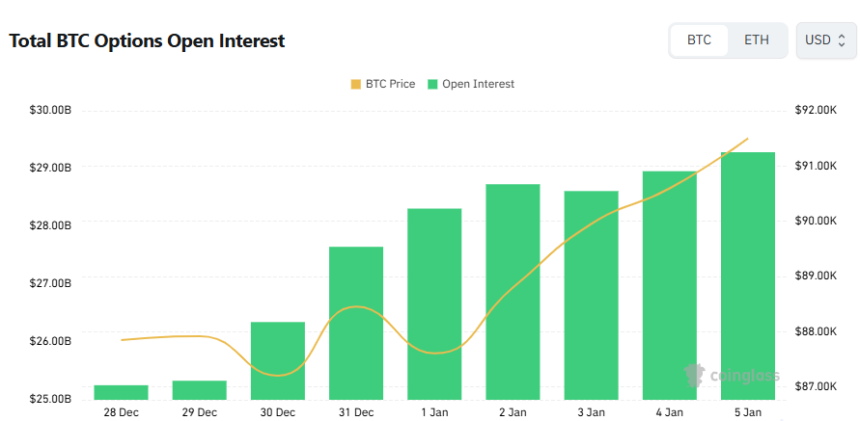  [비트 옵션 데일리] 미결제약정 292억 달러…콜 비중 56%로 상방 기대 유지