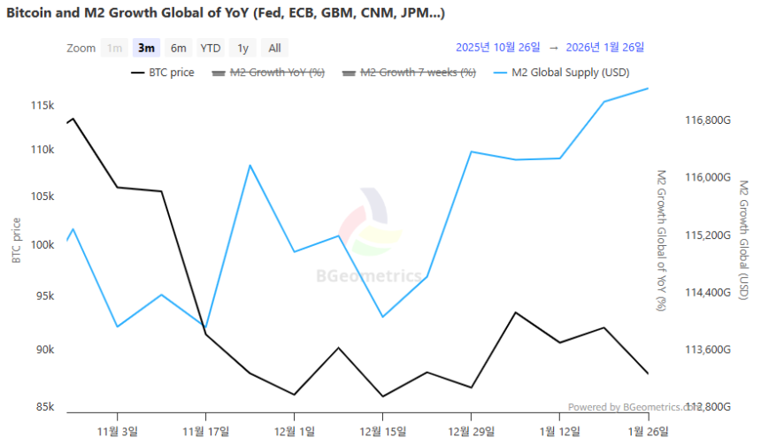  글로벌 M2 117조3228억 달러 완만한 증가 지속…속도는 둔화