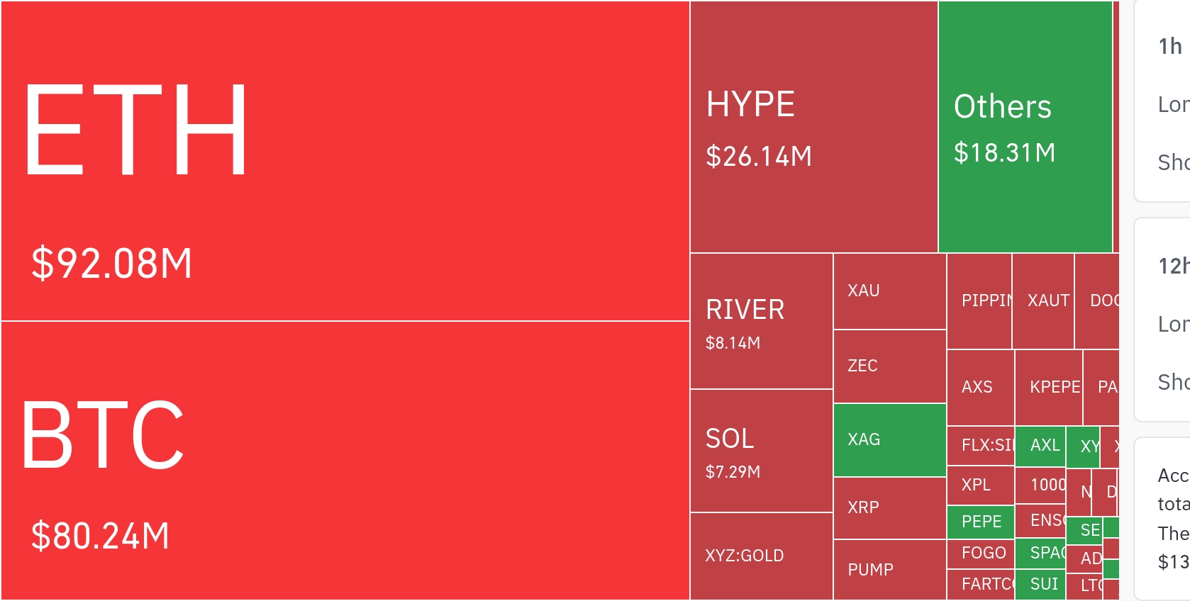 암호화폐 시장, 24시간 동안 레버리지 포지션 2172만 달러 청산…숏 비중 65%