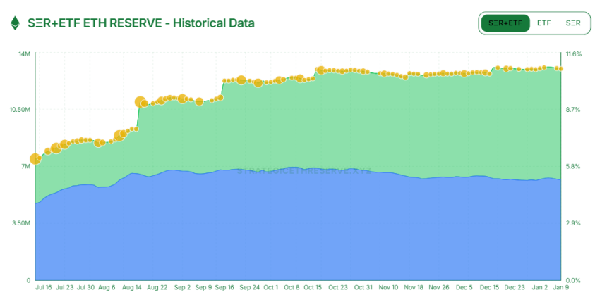 [ETH 기관 트래커] 기관 보유량 1300만 ETH 유지…단기 공급 증가