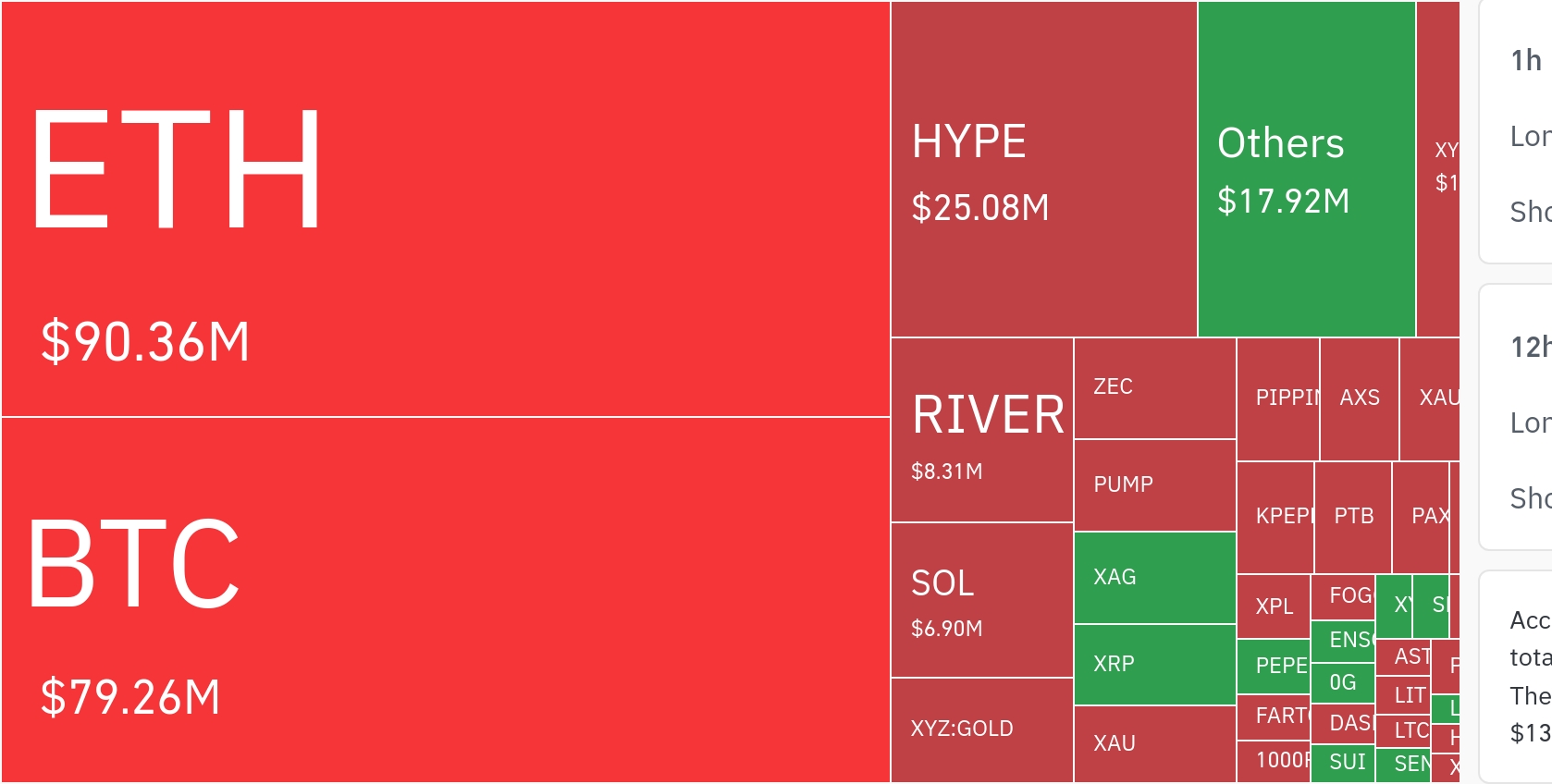 암호화폐 시장, 24시간 동안 레버리지 포지션 16억7900만 달러 청산