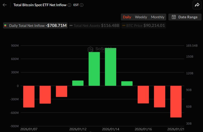  비트코인 현물 ETF 하루 7억 달러 순유출...3거래일 연속