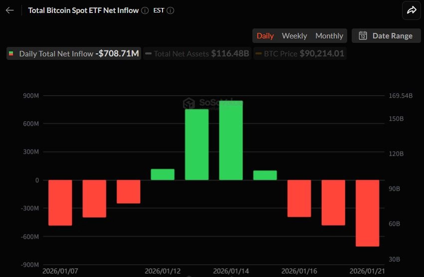 비트코인 현물 ETF 하루 7억 달러 순유출...3거래일 연속