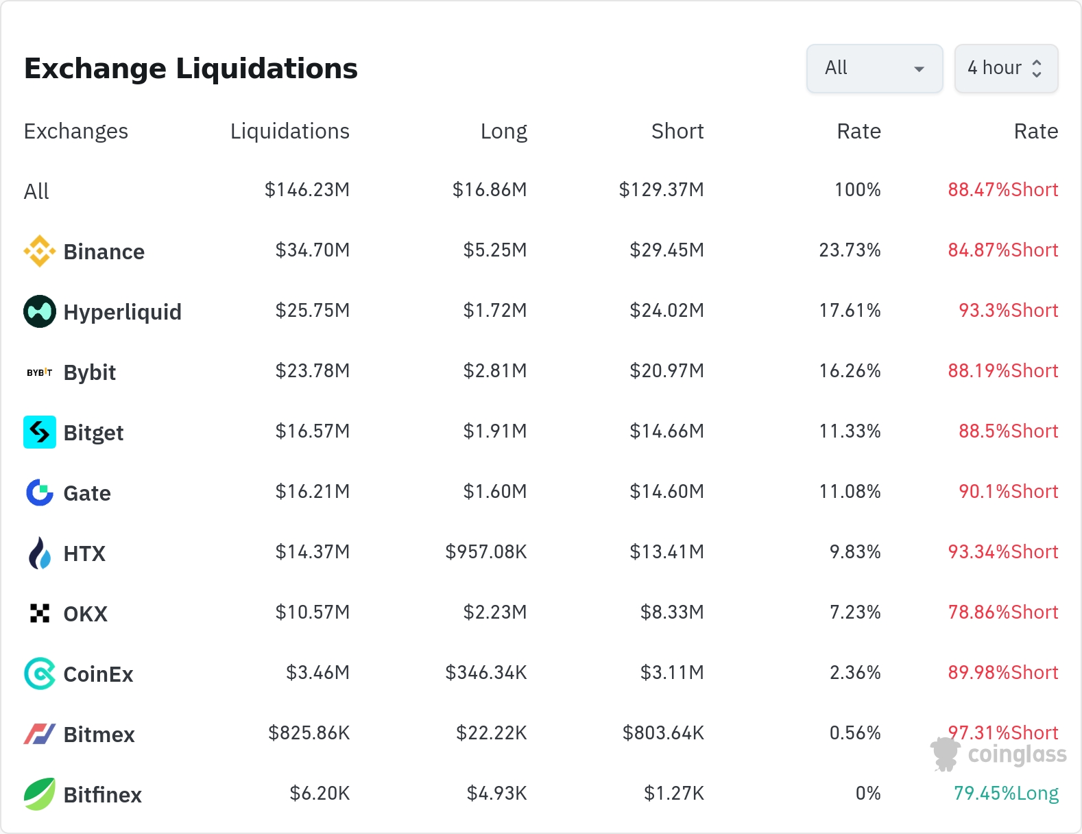암호화폐 청산 데이터 / 코인글래스
