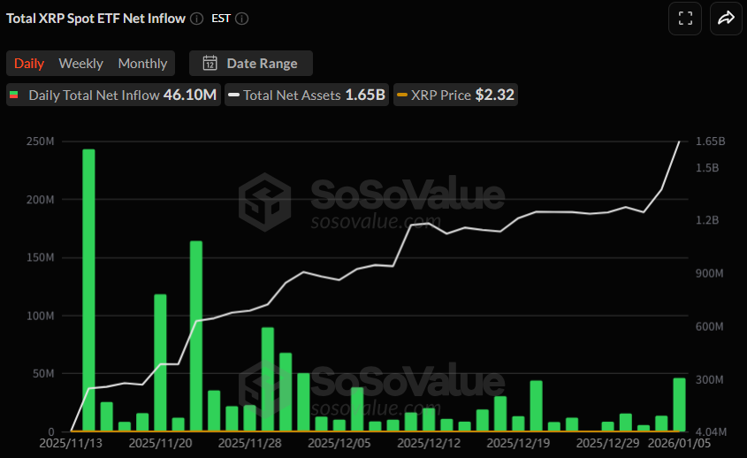 [알트 현물 ETF] XRP 4610만 달러·SOL 1624만 달러 동반 유입