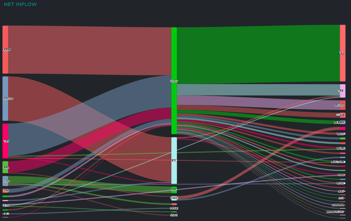 [크립토 인앤아웃] BTC·ETH 대규모 유출…USDT 안착 6억 달러