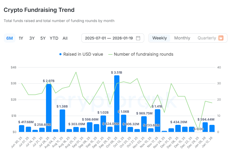 [크립토 딜북] 1월 둘째 주간 4.3억 달러 투자 유치...리플·이지랩스 활발