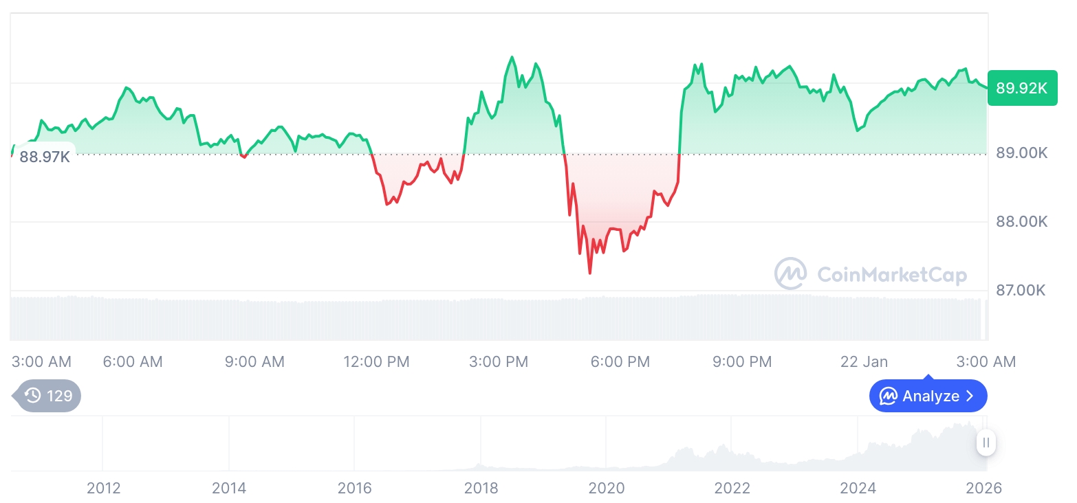 [오후 시세브리핑] 암호화폐 시장 상승세… 비트코인 89,857달러, 이더리움 3,015달러