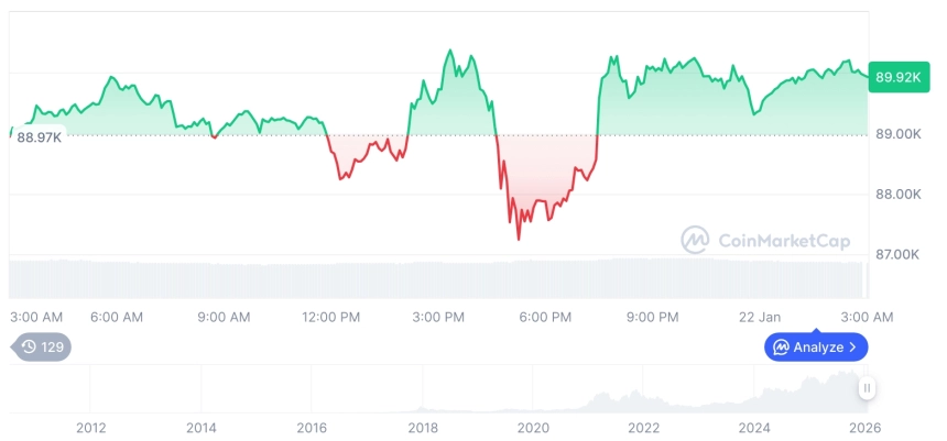 [오후 시세브리핑] 암호화폐 시장 상승세… 비트코인 89,857달러, 이더리움 3,015달러