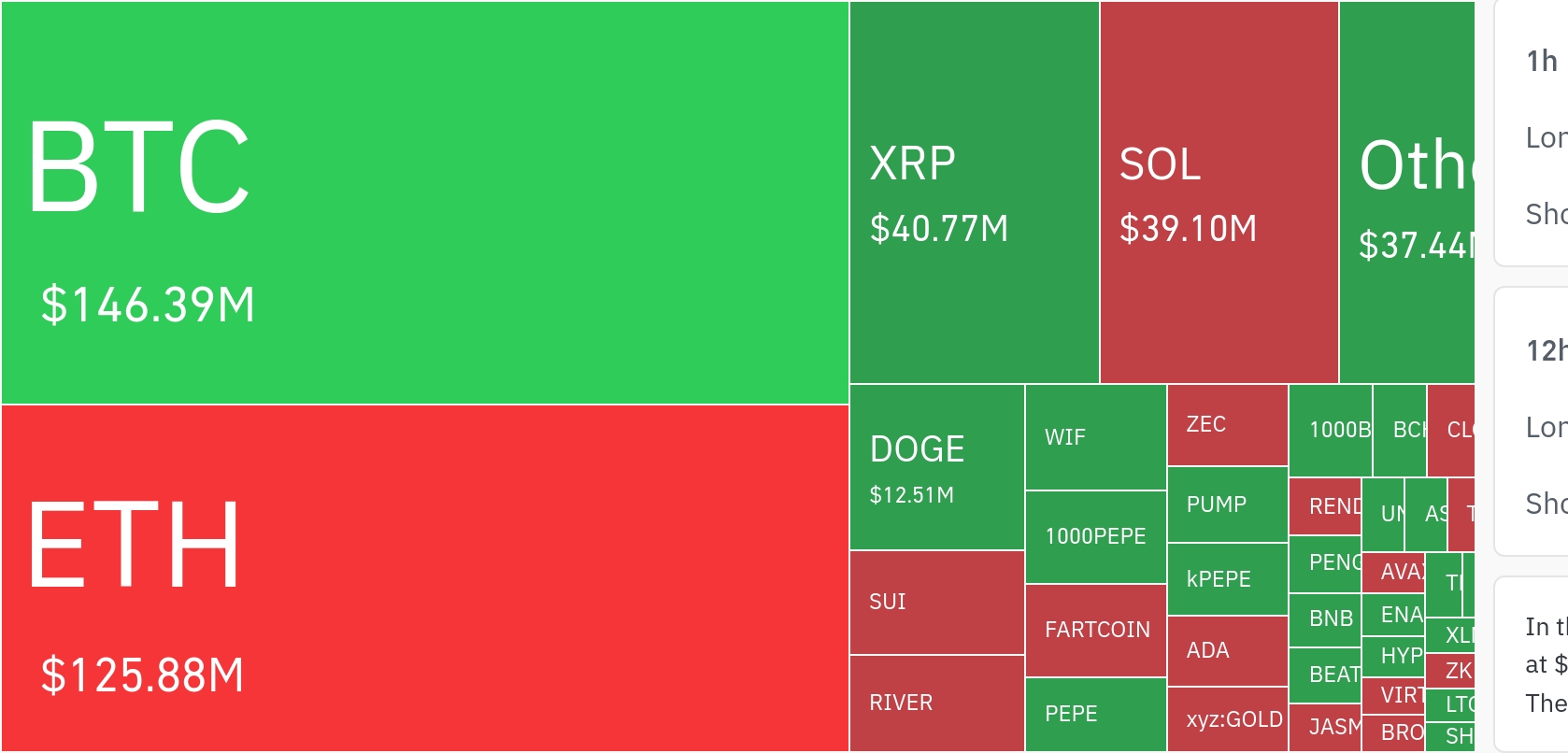 암호화폐 시장, 24시간 동안 레버리지 포지션 4억 199만 달러 청산
