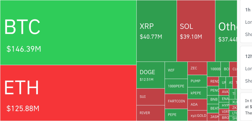  암호화폐 시장, 24시간 동안 레버리지 포지션 4억 199만 달러 청산