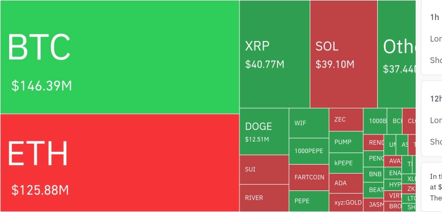 암호화폐 시장, 24시간 동안 레버리지 포지션 4억 199만 달러 청산